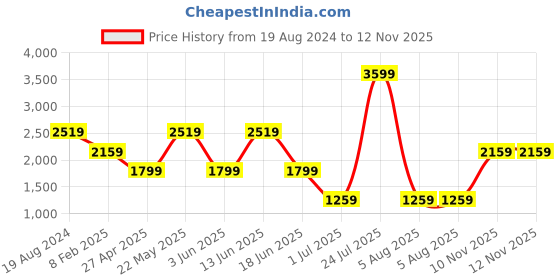 myntra.com London Rag Men Round Toe Slip-On Sneakers london rag Price History Graph from 19 Aug 2024 to 12 Nov 2025