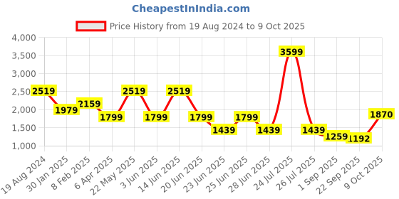 myntra.com London Rag Men Round Toe Slip-On Sneakers london rag Price History Graph from 19 Aug 2024 to 9 Oct 2025