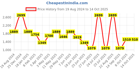 myntra.com London Rag Men Round Toe Sneakers london rag Price History Graph from 19 Aug 2024 to 13 Oct 2025