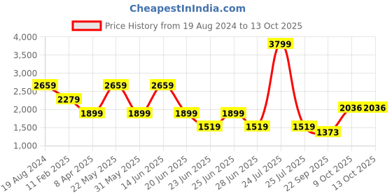 myntra.com London Rag Men Textured Lug Sole Sneakers london rag Price History Graph from 19 Aug 2024 to 13 Oct 2025
