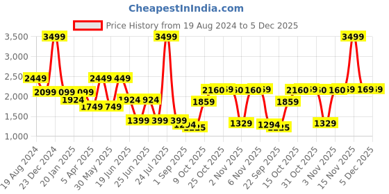 myntra.com London Rag Men Textured Mid-Top Lace-Up Sneakers london rag Price History Graph from 19 Aug 2024 to 5 Dec 2025