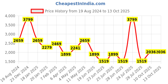 myntra.com London Rag Men Textured Round Toe Sneakers london rag Price History Graph from 19 Aug 2024 to 12 Oct 2025