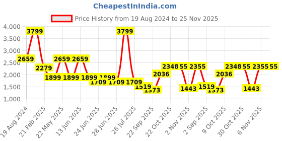myntra.com London Rag Men Textured Round Toe Sneakers london rag Price History Graph from 19 Aug 2024 to 24 Nov 2025