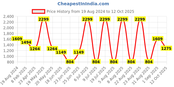 myntra.com London Rag Men Textured Round Toe Textile Sneakers london rag Price History Graph from 19 Aug 2024 to 12 Oct 2025