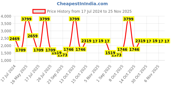 myntra.com London Rag Men Textured Sneakers london rag Price History Graph from 17 Jul 2024 to 24 Nov 2025