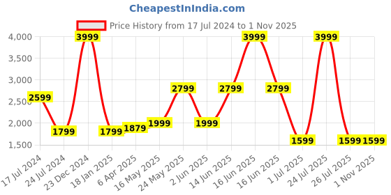 myntra.com London Rag Men Textured Sneakers london rag Price History Graph from 17 Jul 2024 to 31 Oct 2025
