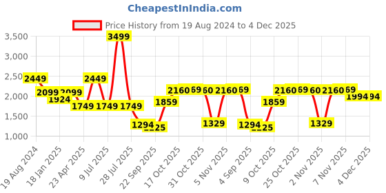 myntra.com London Rag Men Trekking Mid-Top Shoes london rag Price History Graph from 19 Aug 2024 to 4 Dec 2025