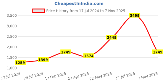 myntra.com London Rag Men White Woven Design Sneakers london rag Price History Graph from 17 Jul 2024 to 7 Nov 2025