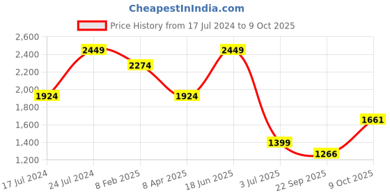myntra.com London Rag Men Woven Design Knitted Comfort Insole Mesh Basics Sneakers london rag Price History Graph from 17 Jul 2024 to 9 Oct 2025