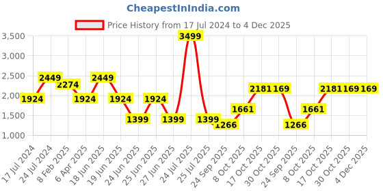 myntra.com London Rag Men Woven Design Knitted Comfort Insole Mesh Contrast Sole Sneakers london rag Price History Graph from 17 Jul 2024 to 3 Dec 2025