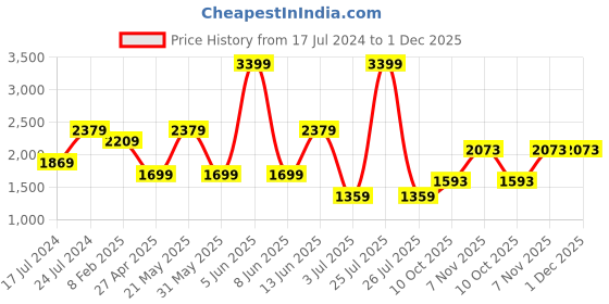myntra.com London Rag Men Woven Design Slip-On Sneakers london rag Price History Graph from 17 Jul 2024 to 30 Nov 2025