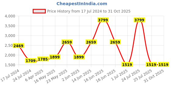 myntra.com London Rag Men Woven Design Sneakers london rag Price History Graph from 17 Jul 2024 to 31 Oct 2025