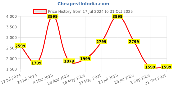 myntra.com London Rag Men Woven Design Sneakers london rag Price History Graph from 17 Jul 2024 to 31 Oct 2025