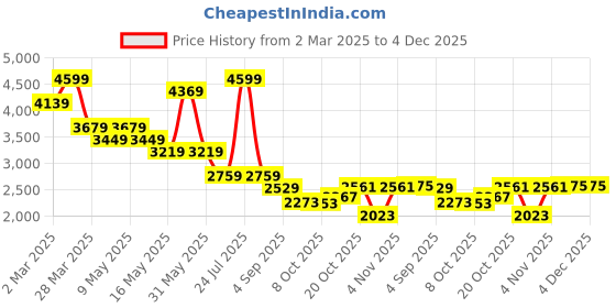 myntra.com London Rag Metallic Fantasy Leather Heel Pumps london rag Price History Graph from 2 Mar 2025 to 4 Dec 2025