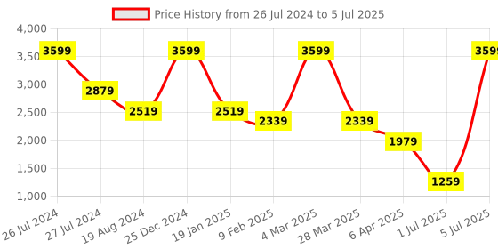 myntra.com London Rag Metallic Open Toe Block Heels london rag Price History Graph from 26 Jul 2024 to 5 Jul 2025