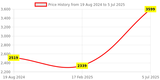 myntra.com London Rag Metallic Open Toe Block Heels london rag Price History Graph from 19 Aug 2024 to 5 Jul 2025