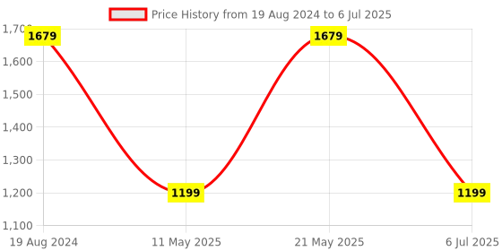 myntra.com London Rag Minimalist Textured Open Toe Block Heels With Backstrap london rag Price History Graph from 19 Aug 2024 to 6 Jul 2025