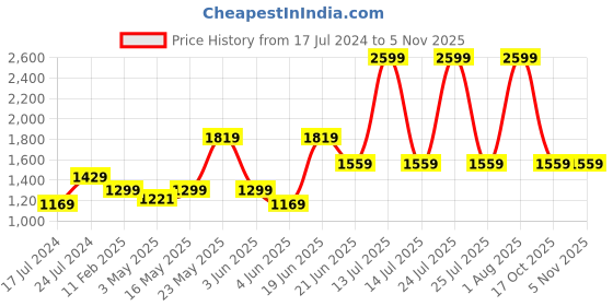 myntra.com London Rag Mom Fit High-Rise Printed Cropped Jeans london rag Price History Graph from 17 Jul 2024 to 3 Nov 2025