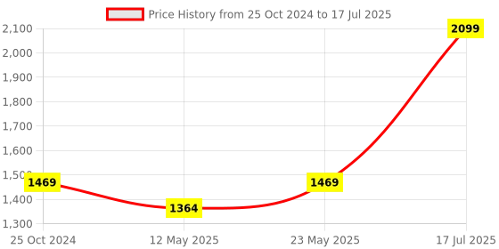 myntra.com London Rag No Back Strap Open Toe Flats london rag Price History Graph from 25 Oct 2024 to 17 Jul 2025