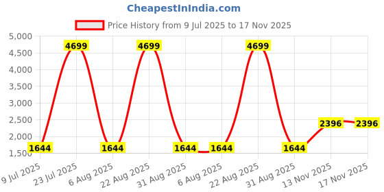 myntra.com London Rag Nude-Coloured Printed Suede Party Block Sandals london rag Price History Graph from 9 Jul 2025 to 17 Nov 2025