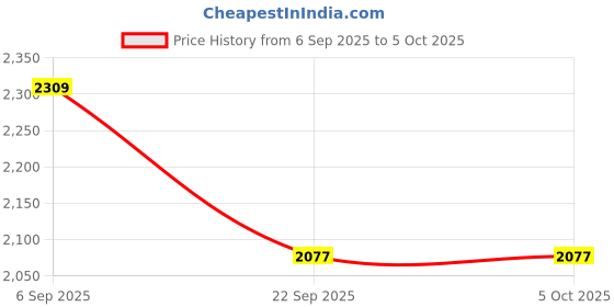 myntra.com London Rag Open Toe Block Heel Sandals with Buckles london rag Price History Graph from 6 Sep 2025 to 5 Oct 2025