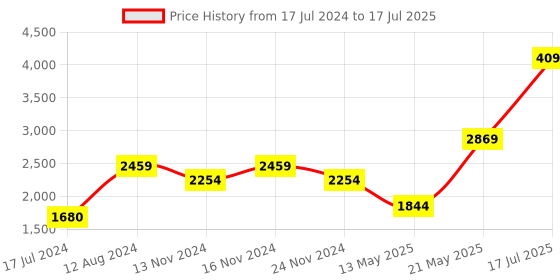 myntra.com London Rag Open Toe Block Heels london rag Price History Graph from 17 Jul 2024 to 17 Jul 2025