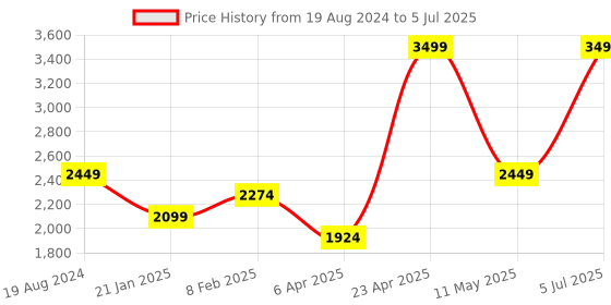 myntra.com London Rag Open Toe Block Heels london rag Price History Graph from 19 Aug 2024 to 5 Jul 2025