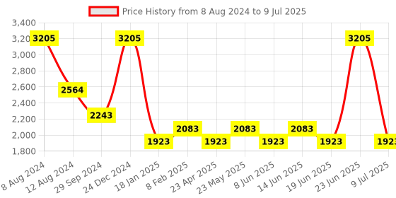 myntra.com London Rag Open Toe Block Heels london rag Price History Graph from 8 Aug 2024 to 9 Jul 2025