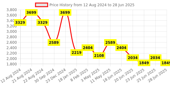 myntra.com London Rag Open Toe Block Heels london rag Price History Graph from 12 Aug 2024 to 28 Jun 2025