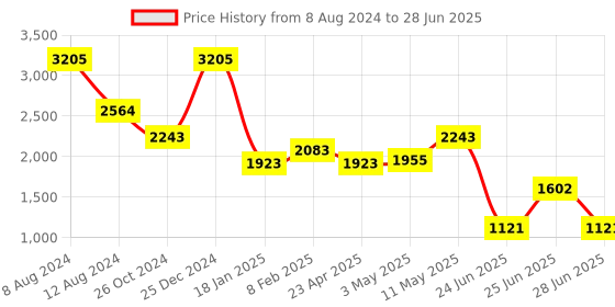 myntra.com London Rag Open Toe Block Heels london rag Price History Graph from 8 Aug 2024 to 28 Jun 2025