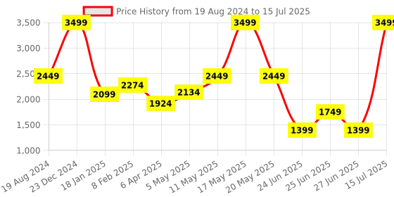 myntra.com London Rag Open Toe Block Heels london rag Price History Graph from 19 Aug 2024 to 15 Jul 2025