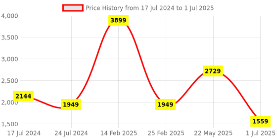 myntra.com London Rag Open Toe Block Heels london rag Price History Graph from 17 Jul 2024 to 1 Jul 2025