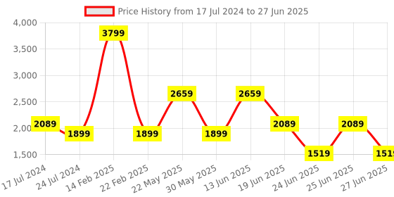 myntra.com London Rag Open Toe Block Heels london rag Price History Graph from 17 Jul 2024 to 27 Jun 2025