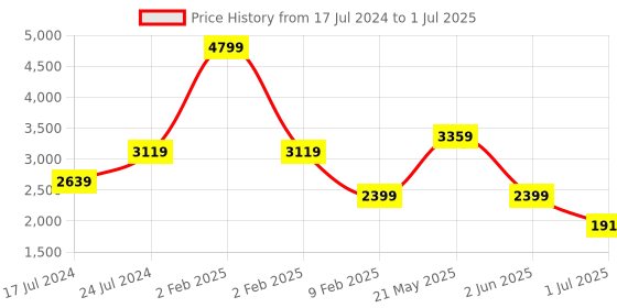 myntra.com London Rag Open Toe Block Heels london rag Price History Graph from 17 Jul 2024 to 1 Jul 2025