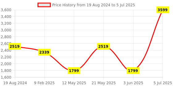 myntra.com London Rag Open Toe Block Heels With Ankle Loop london rag Price History Graph from 19 Aug 2024 to 5 Jul 2025