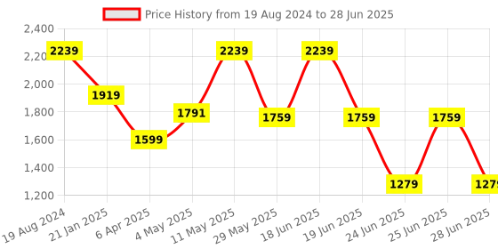 myntra.com London Rag Open Toe Block Heels With Backstrap london rag Price History Graph from 19 Aug 2024 to 28 Jun 2025