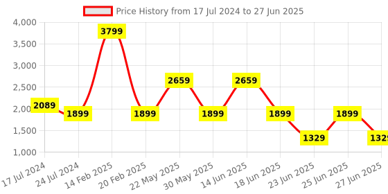 myntra.com London Rag Open Toe Block Heels With Backstrap london rag Price History Graph from 17 Jul 2024 to 27 Jun 2025