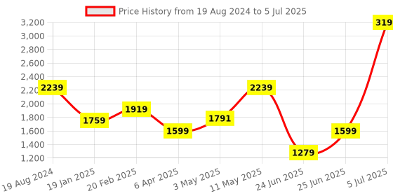 myntra.com London Rag Open Toe Block Heels With Backstrap london rag Price History Graph from 19 Aug 2024 to 5 Jul 2025