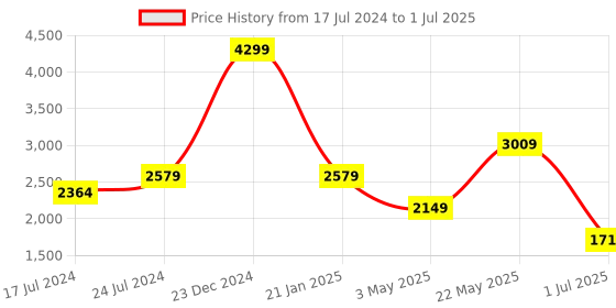 myntra.com London Rag Open Toe Buckle Platforms london rag Price History Graph from 17 Jul 2024 to 1 Jul 2025