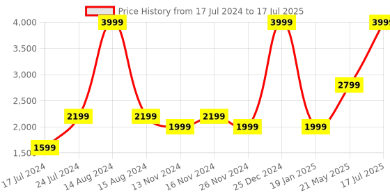 myntra.com London Rag Open Toe Elastic Straps Block Heels london rag Price History Graph from 17 Jul 2024 to 17 Jul 2025