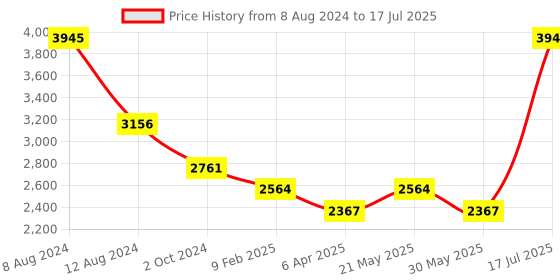 myntra.com London Rag Open Toe Flatform Heels london rag Price History Graph from 8 Aug 2024 to 17 Jul 2025