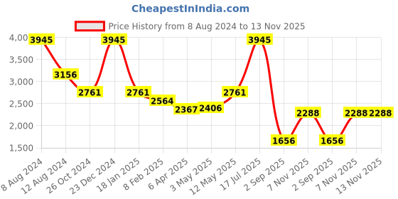 myntra.com London Rag Open Toe Flatform Heels london rag Price History Graph from 8 Aug 2024 to 13 Nov 2025