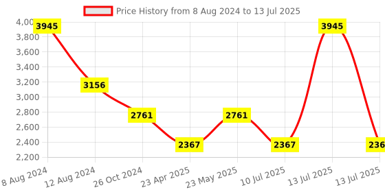 myntra.com London Rag Open Toe Flatform Heels london rag Price History Graph from 8 Aug 2024 to 13 Jul 2025