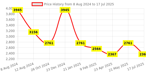 myntra.com London Rag Open Toe Flatform Heels london rag Price History Graph from 8 Aug 2024 to 17 Jul 2025