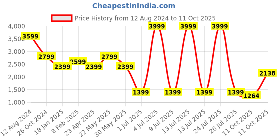 myntra.com London Rag Open Toe Flatform Heels london rag Price History Graph from 12 Aug 2024 to 11 Oct 2025