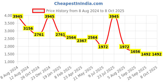 myntra.com London Rag Open Toe Flatform Heels london rag Price History Graph from 8 Aug 2024 to 8 Oct 2025