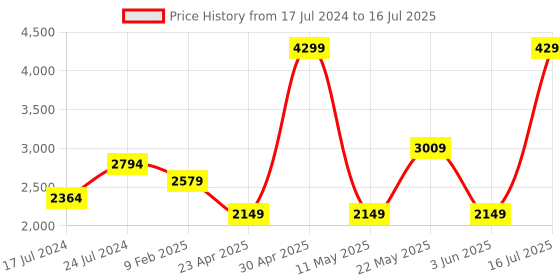 myntra.com London Rag Open Toe Flatform Heels london rag Price History Graph from 17 Jul 2024 to 16 Jul 2025
