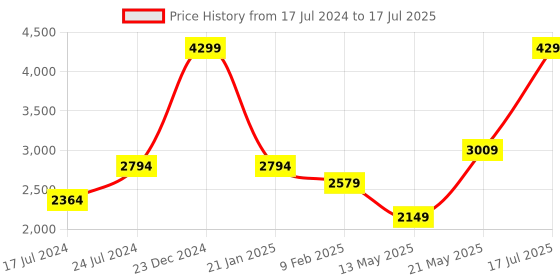 myntra.com London Rag Open Toe Flatform Heels With Backstrap london rag Price History Graph from 17 Jul 2024 to 17 Jul 2025