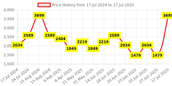 myntra.com London Rag Open Toe Flatform Heels With Buckle Closure london rag Price History Graph from 17 Jul 2024 to 17 Jul 2025