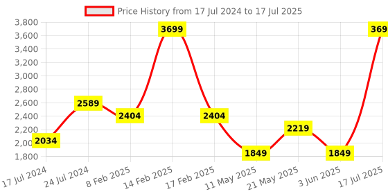 myntra.com London Rag Open Toe Flatform Heels With Buckle Closure london rag Price History Graph from 17 Jul 2024 to 17 Jul 2025